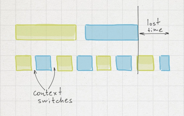 Context switch diagram