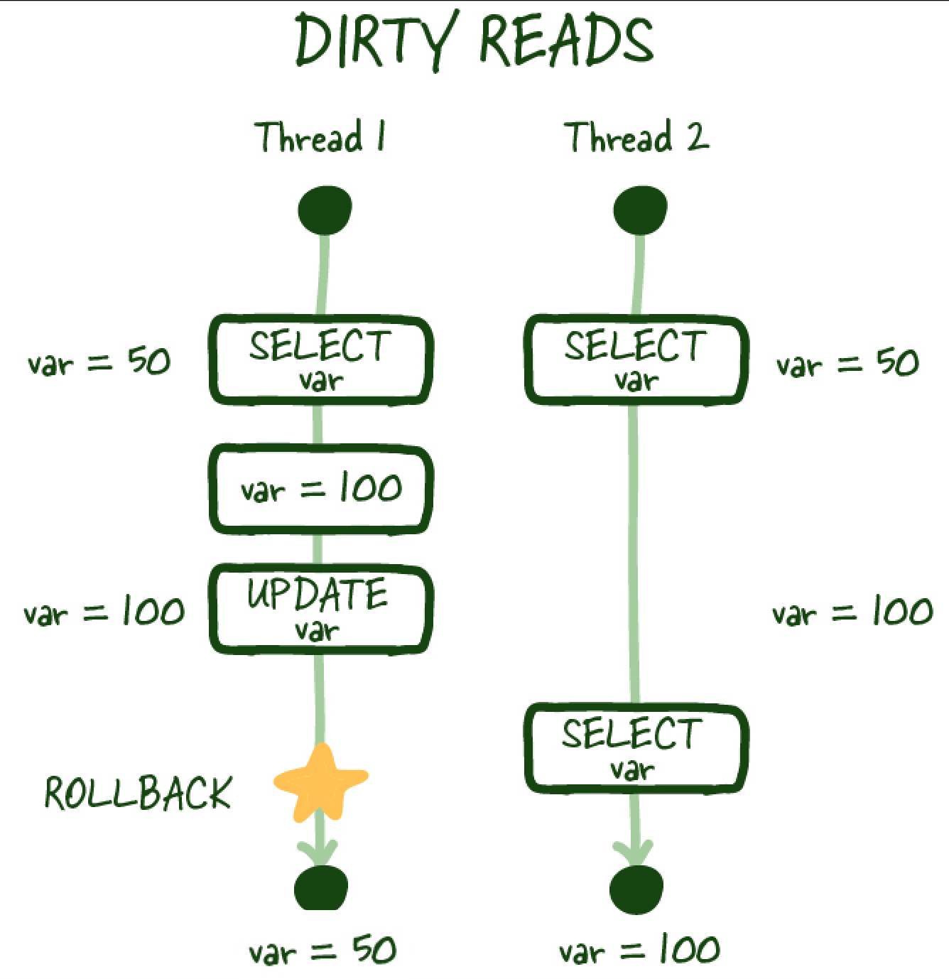 Dirty Reads architecturenotes.co