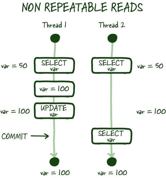 Non-repeatable reads from architecturenotes.co